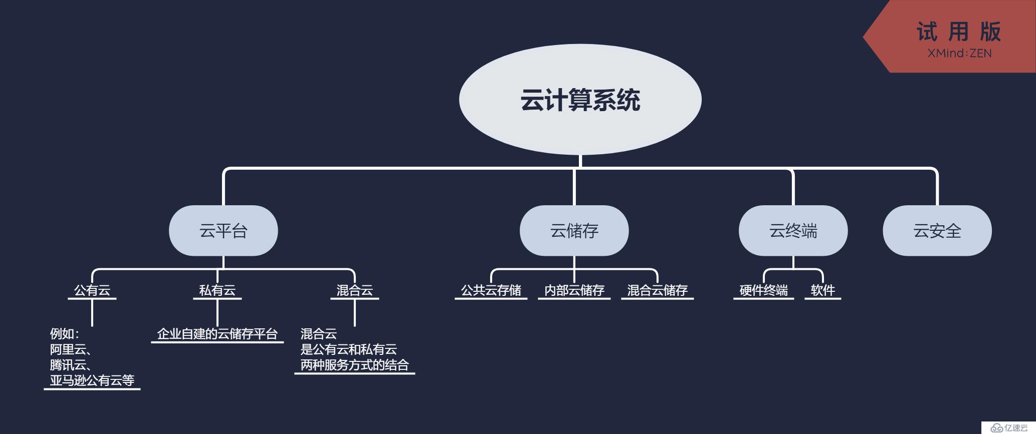 一张图秒懂云计算、云平台、公有云、私有云之间的关系