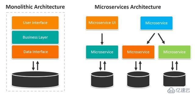 微服务与单体架构：IT变革中企业及个体如何自处？