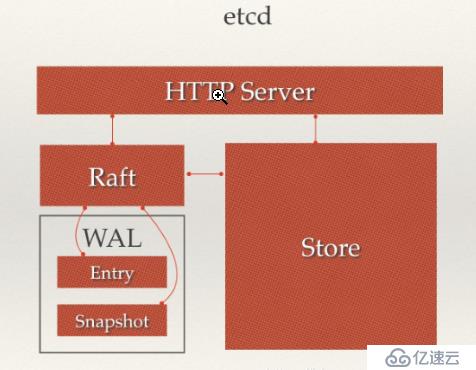 Kubernetes 之 详解Etcd集群