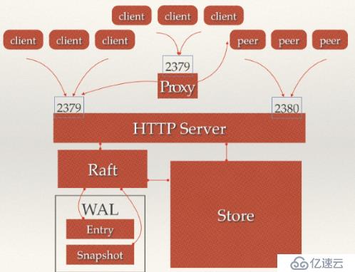 Kubernetes 之 详解Etcd集群