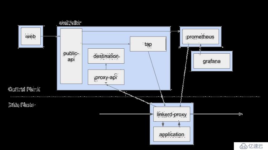 服务网格框架初探：Istio、Linkerd和SOFAmesh