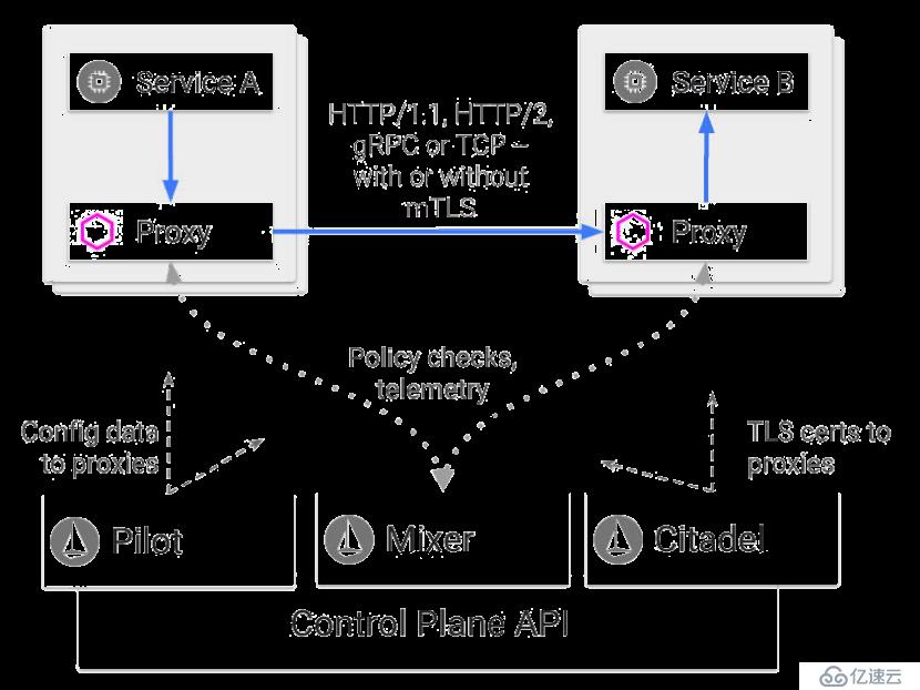 服务网格框架初探：Istio、Linkerd和SOFAmesh