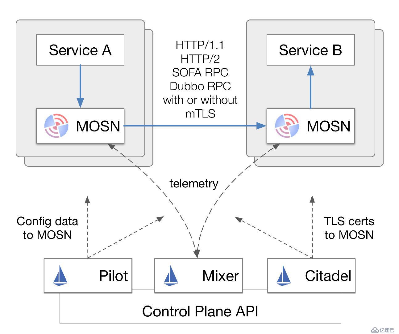 服务网格框架初探：Istio、Linkerd和SOFAmesh
