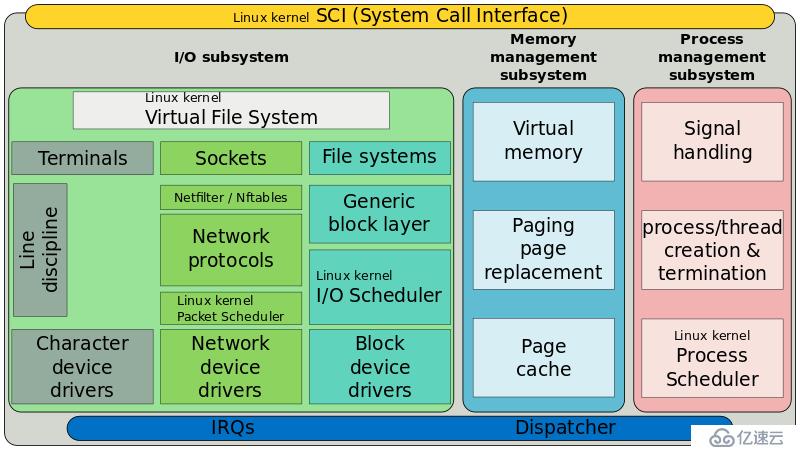 Linux云计算架构师成长之路-第二章 Linux系统及特性-2.5 Linux系统组成