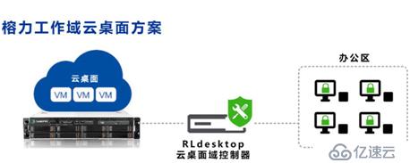 RLdesktop工作域云桌面的實(shí)例分析