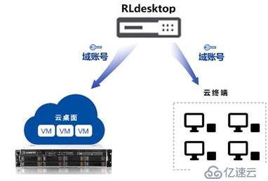 RLdesktop工作域云桌面的实例分析