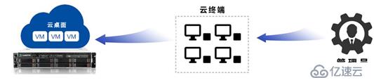 RLdesktop工作域云桌面的實(shí)例分析