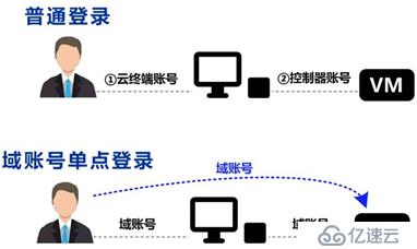 RLdesktop工作域云桌面的實(shí)例分析