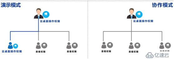 RLdesktop工作域云桌面的实例分析