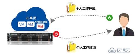 RLdesktop工作域云桌面的實(shí)例分析