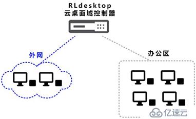 RLdesktop工作域云桌面的实例分析