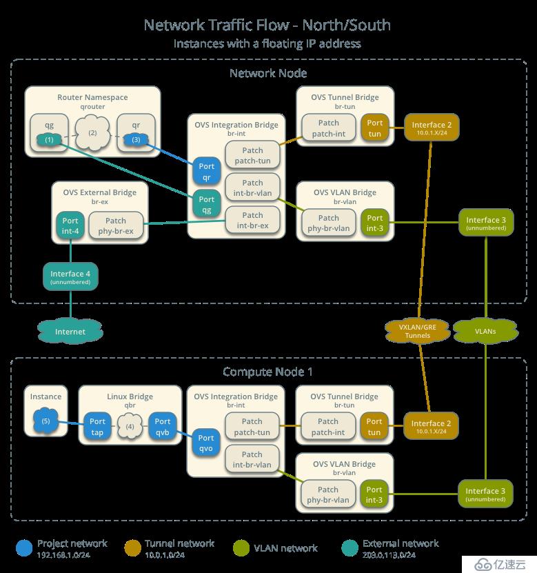 Openstack 虚拟机通讯