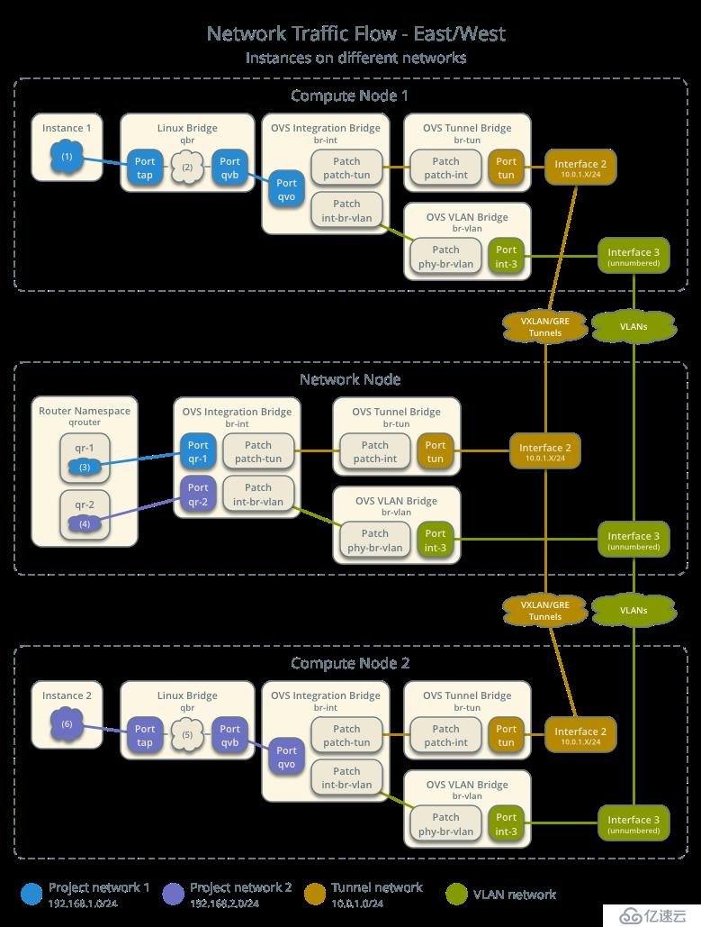 Openstack 虚拟机通讯