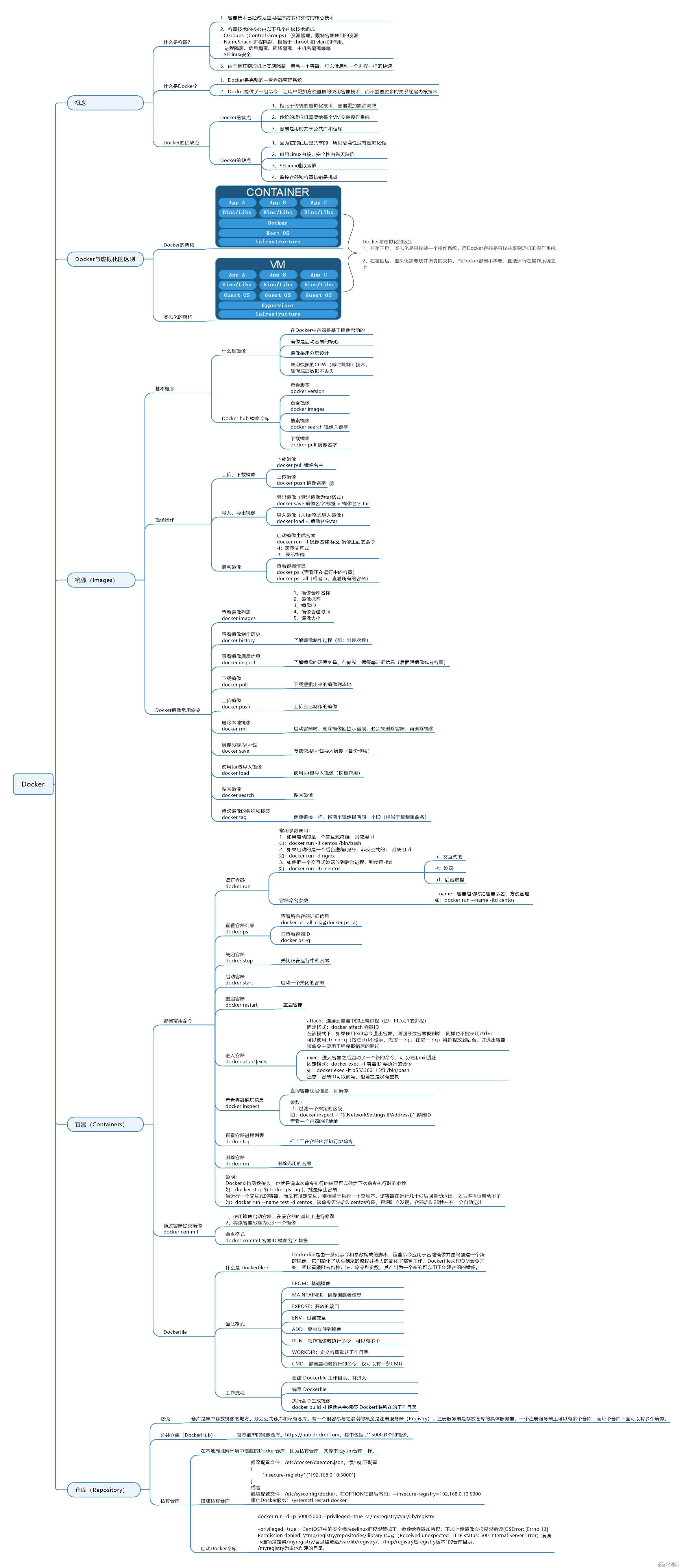 一张图看懂Docker