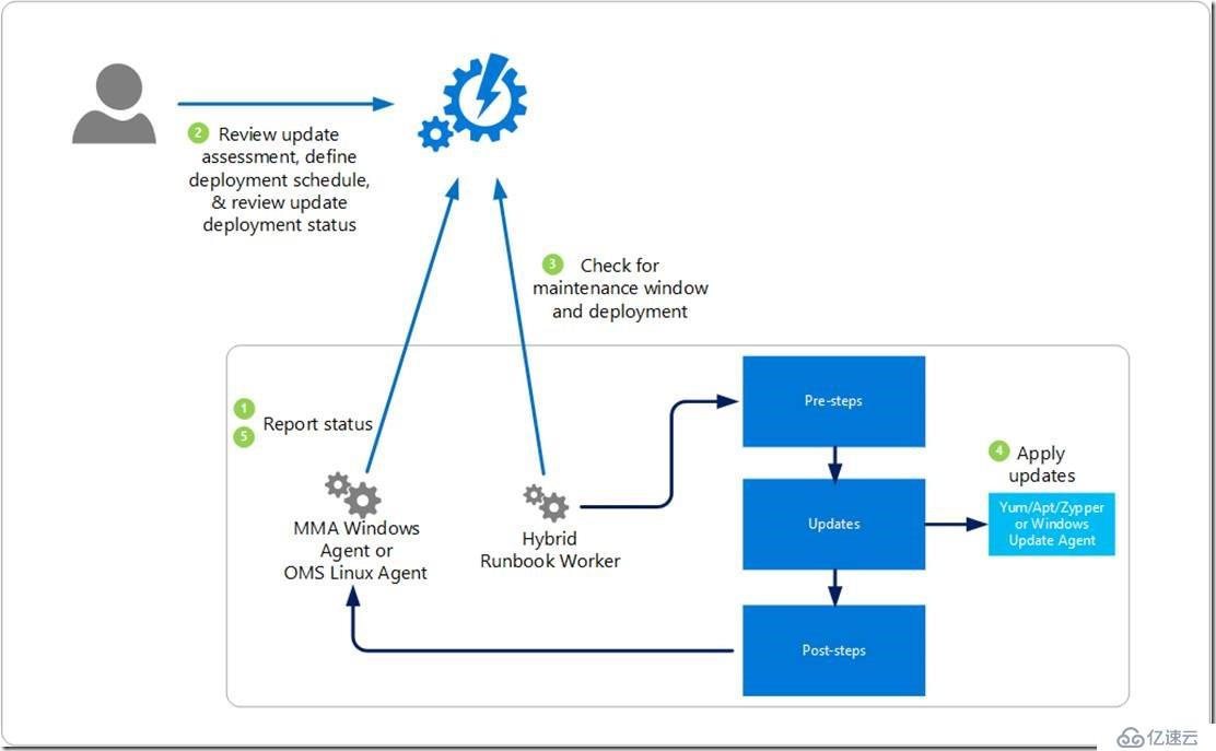 Azure實踐之使用automation管理服務(wù)器update