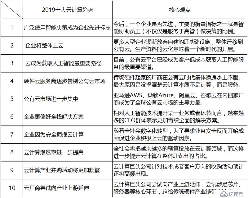 2019 年云计算十大趋势：云成为获取人工智能主要途径