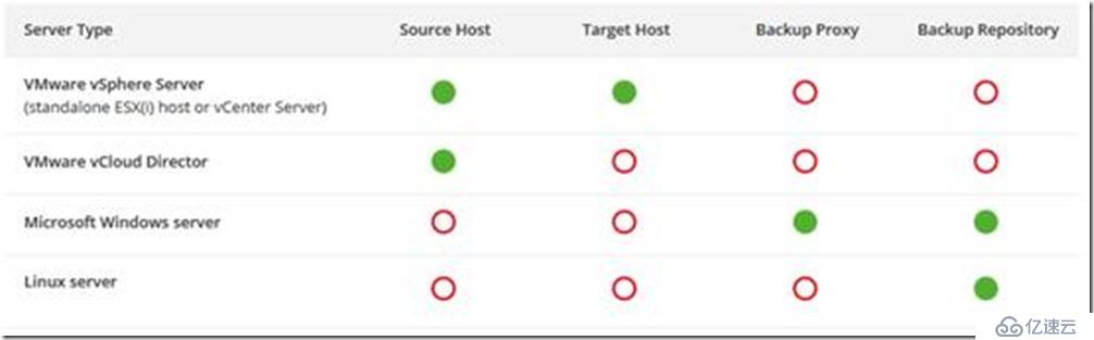 Veeam Backup and Replication9.5u4基础组件和部署方式