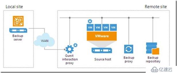 Veeam Backup and Replication9.5u4基础组件和部署方式