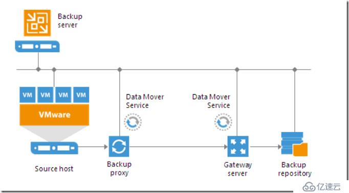 Veeam Backup and Replication9.5u4基础组件和部署方式