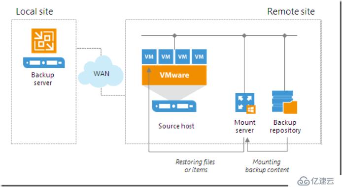 Veeam Backup and Replication9.5u4基础组件和部署方式