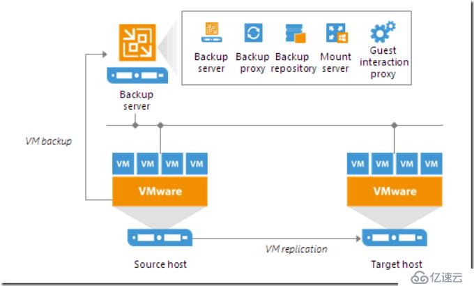 Veeam Backup and Replication9.5u4基础组件和部署方式