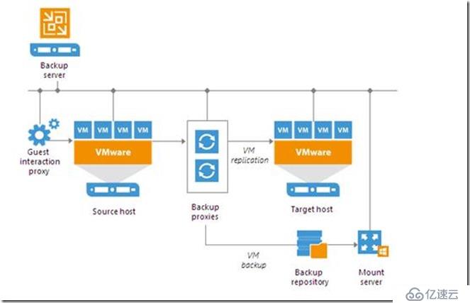 Veeam Backup and Replication9.5u4基础组件和部署方式