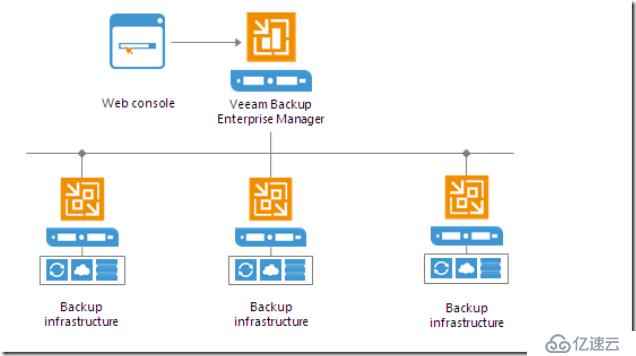 Veeam Backup and Replication9.5u4基础组件和部署方式