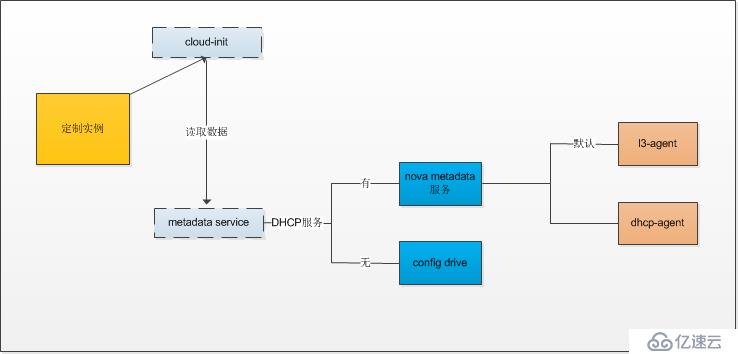 OpenStack實(shí)踐(十):Cloud Init+Config Drive定制實(shí)例