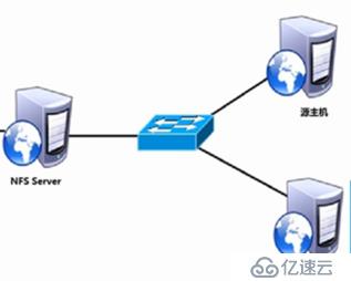 centos7.4中如何实现KVM动态迁移