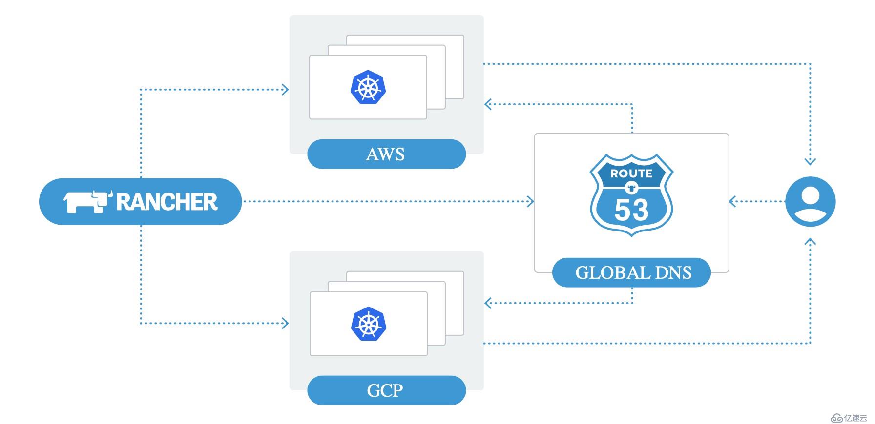 革命性新特性 | 单一应用跨多Kubernetes集群的部署与管理