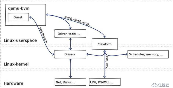 qemu、kvm、qemu-kvm、openstack、libvert概念讲解