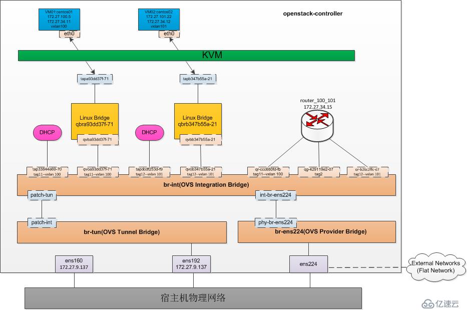 OpenStack实践(九):Open vSwitch方式实现floating IP