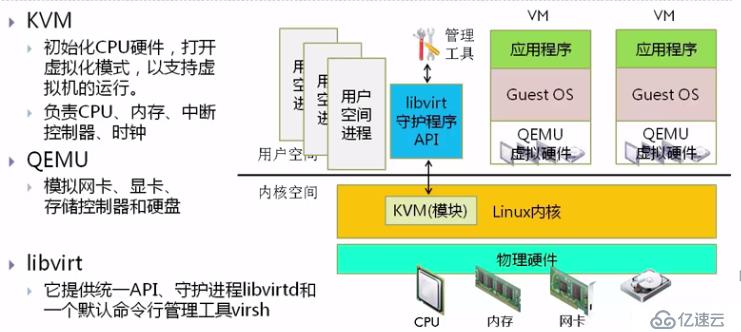 KVM虚拟化专题（2）KVM及Libvirt架构