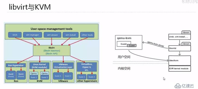 KVM虚拟化专题（2）KVM及Libvirt架构