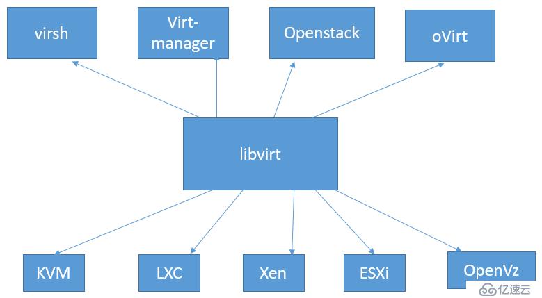 KVM虛擬化專題（2）KVM及Libvirt架構(gòu)