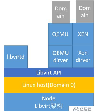 KVM虚拟化专题（2）KVM及Libvirt架构