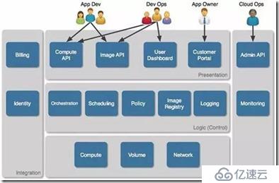 一起研究系列：OpenStack架构分析与实践