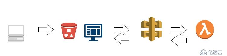 AWS -  Serverless 和 lambda