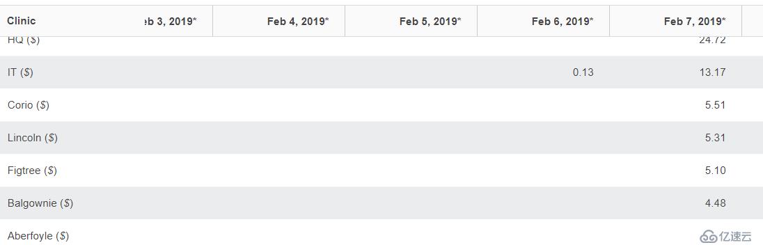 AWS 通過(guò)成本分配標(biāo)簽來(lái)查看賬單