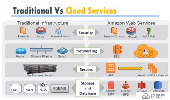 AWS Cloudformation的相关概念