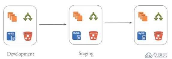 AWS Cloudformation的相关概念