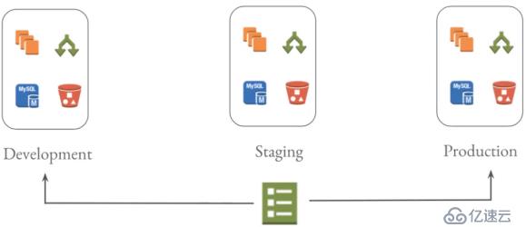 AWS Cloudformation的相关概念