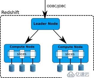 AWS Redshift ETL的几个性能最佳实践