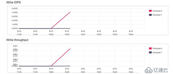 AWS Redshift ETL的几个性能最佳实践