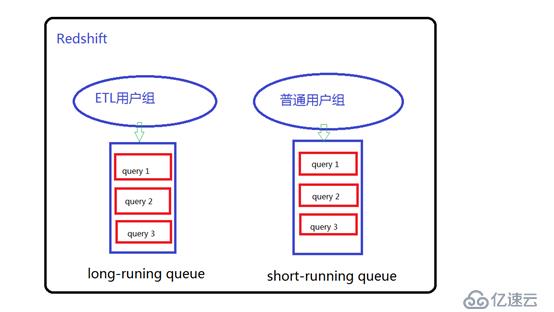 AWS Redshift ETL的几个性能最佳实践