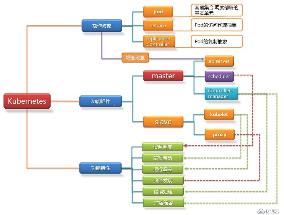 Kubernetes二进制方式v1.13.2生产环境的安装与配置（HTTPS+RBAC） ​