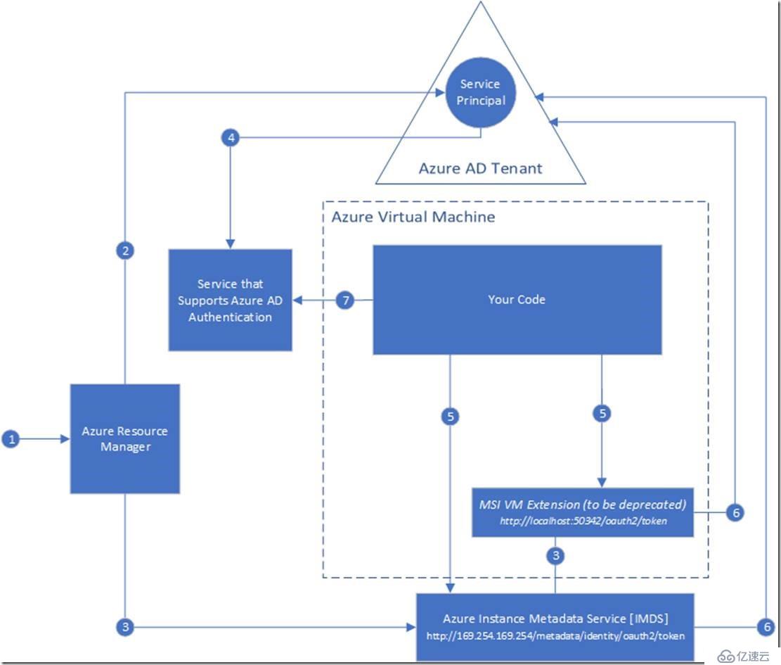 Azure资源托管标识浅析和实践