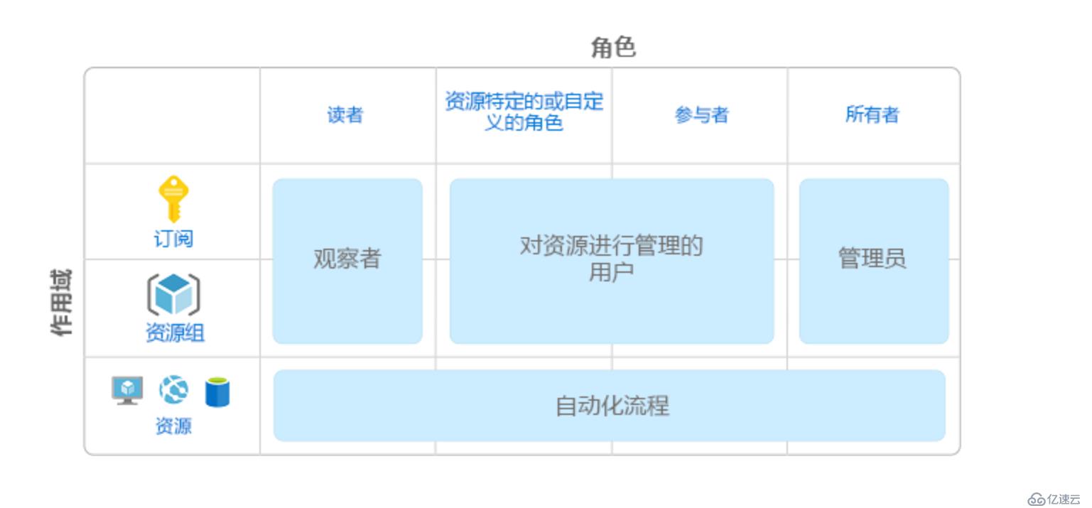 使用PowerShell 获取 Azure账户中的用户权限分配情况