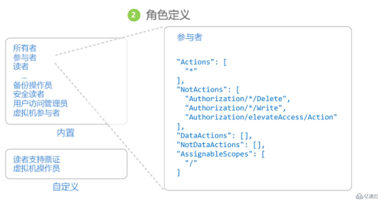 使用PowerShell 获取 Azure账户中的用户权限分配情况