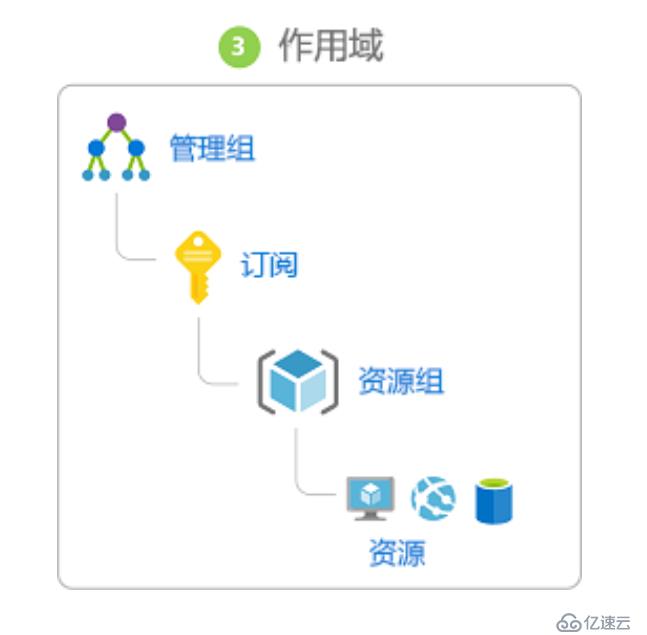 使用PowerShell 获取 Azure账户中的用户权限分配情况